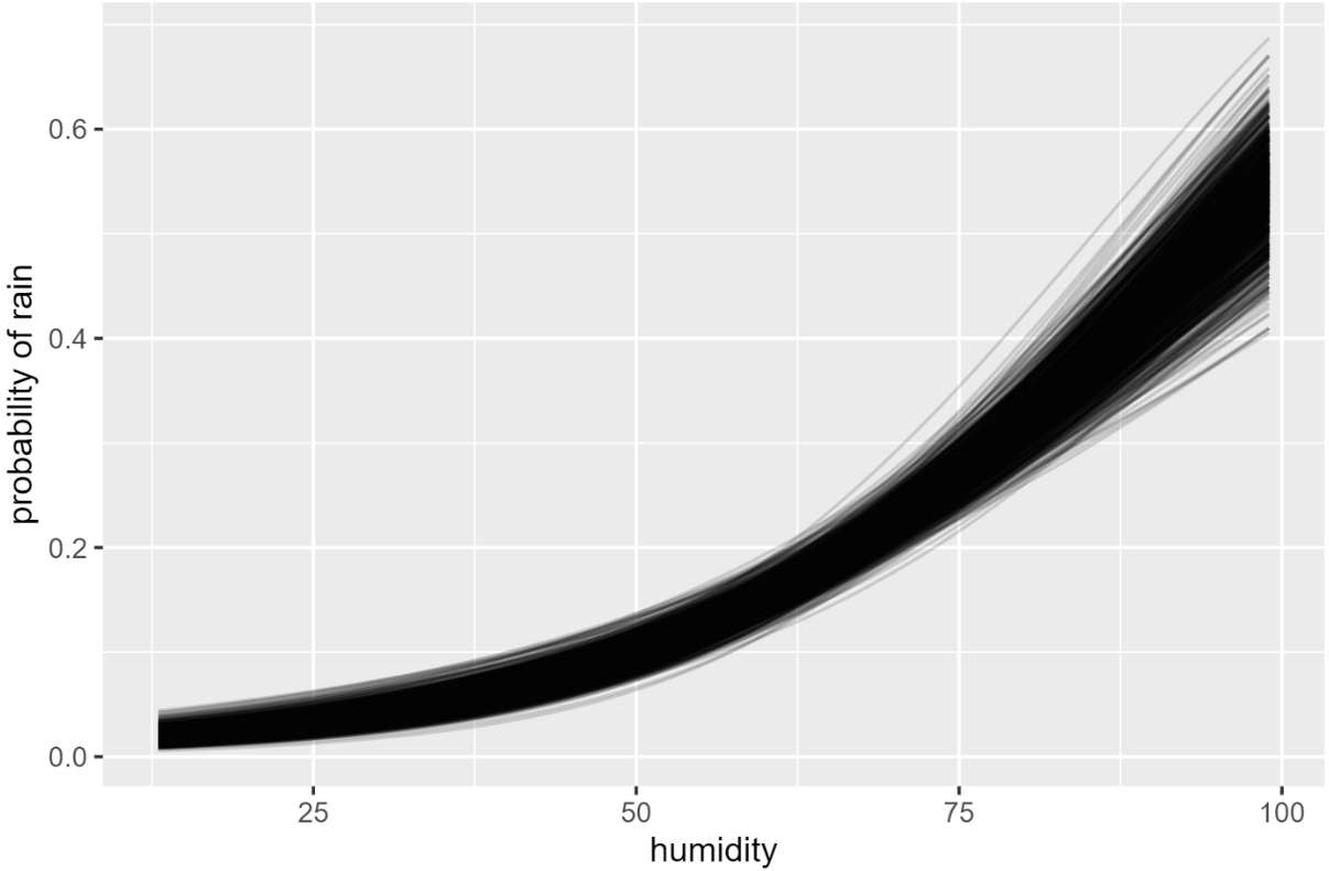 Bayesian Logistic Regression for Rainfall Prediction