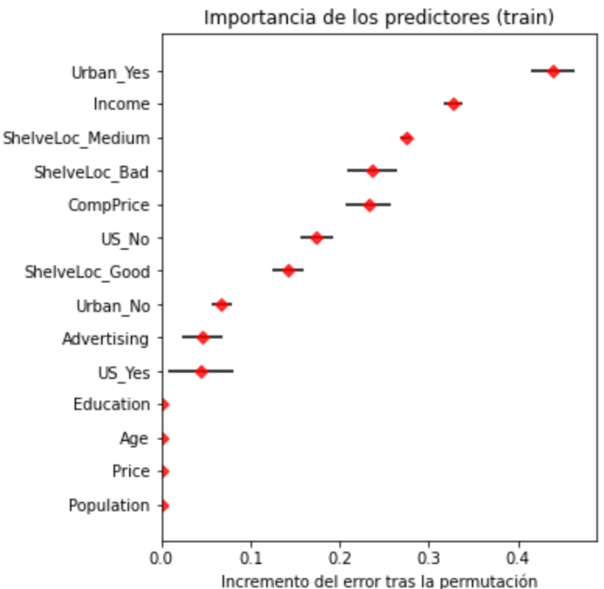 Random Forest Classification