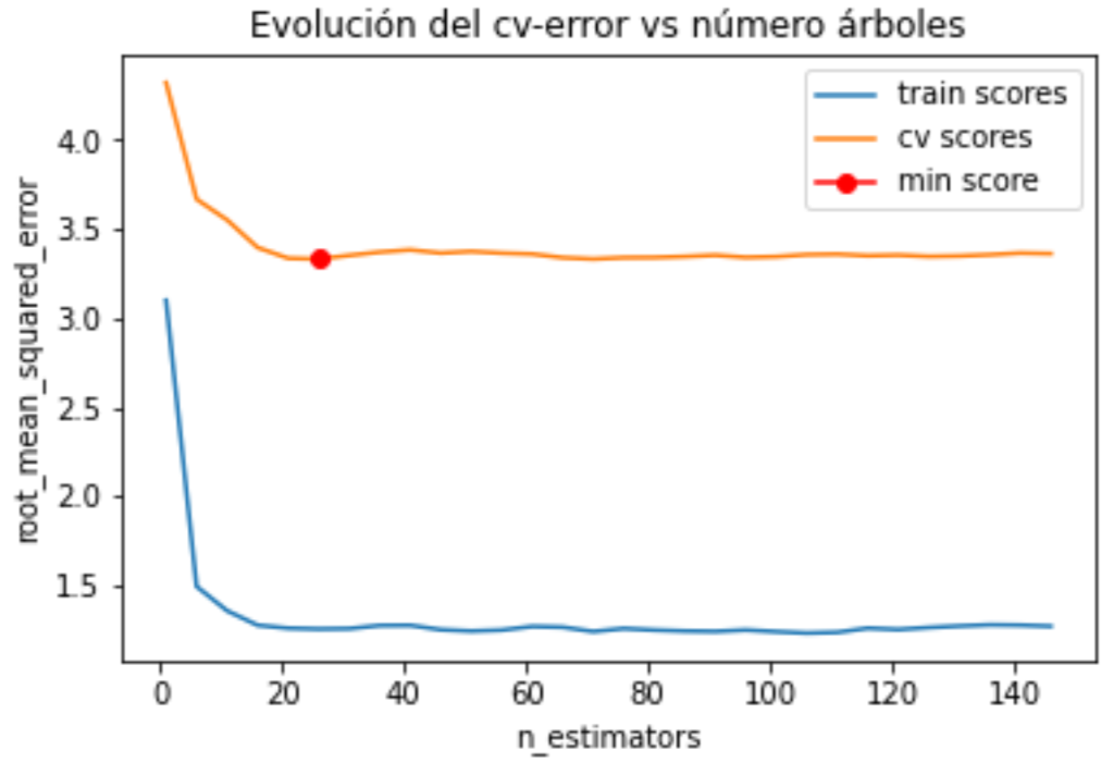 Random Forest Regression