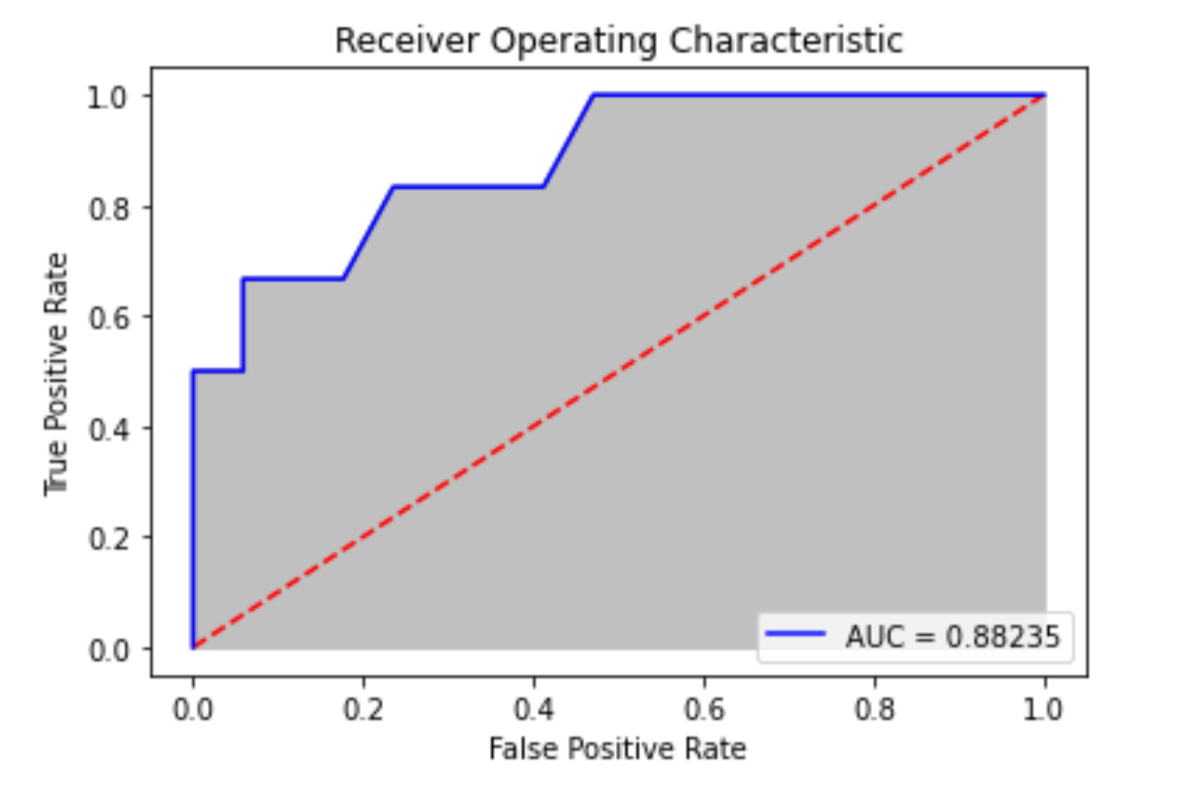 Logistic regression